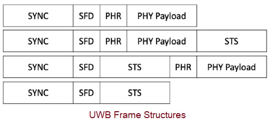 UWB Frame Structures