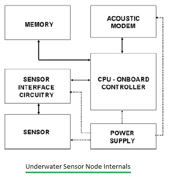 Underwater sensor block diagram