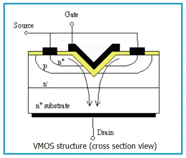 VMOS structure 