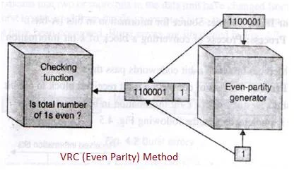 VRC error detection method
