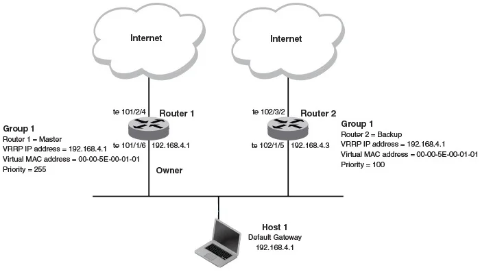 VRRP-Virtual Router Redundancy Protocol
