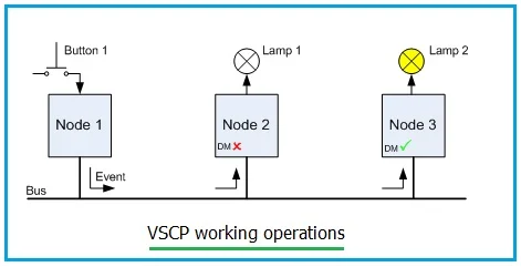 VSCP working operation