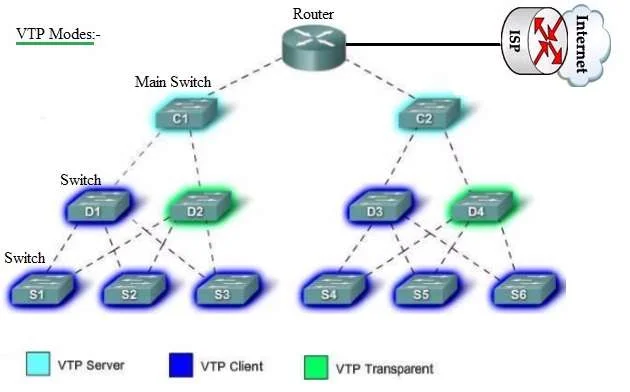 VTP, VLAN Trunking Protocol