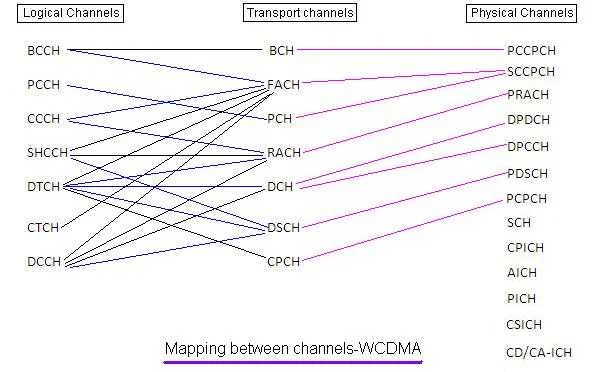 WCDMA logical channels transport channels physical channels mapping