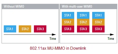 WLAN 802.11ax multi user downlink
