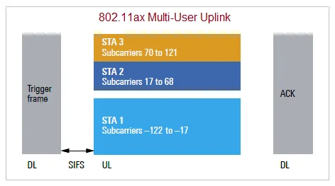 WLAN 802.11ax multi user uplink