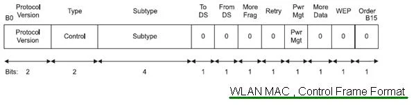 WLAN MAC Control Frame