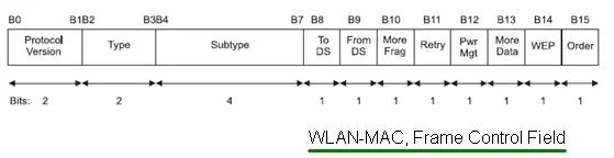 WLAN MAC Frame Control Field