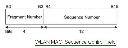WLAN MAC Sequence Control Field