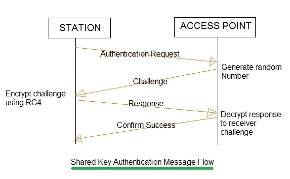 WLAN security Algorithm message flow