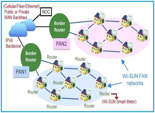 Wi-SUN Network Architecture