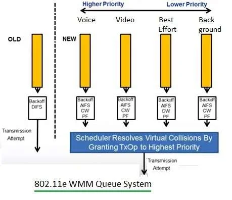 WiFi QoS WMM Queue System