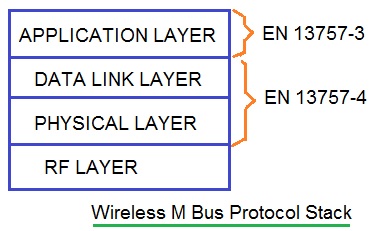 Wireless M-Bus protocol stack