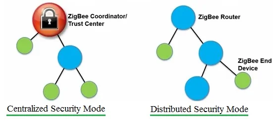 Zigbee network security modes