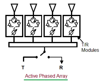active phased array