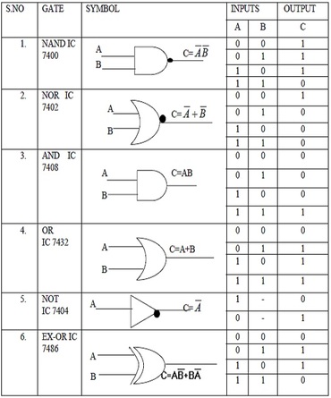 all gates truth table with symbol
