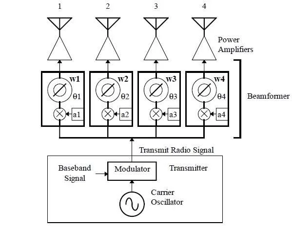 analog beamforming transmitter