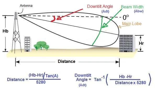 antenna down tilt angle equation