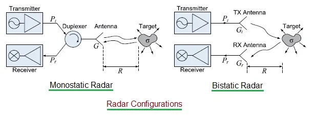 automotive radar configurations