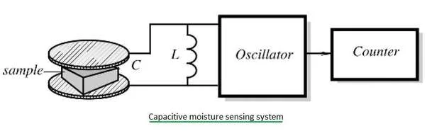 capacitive humidity sensor