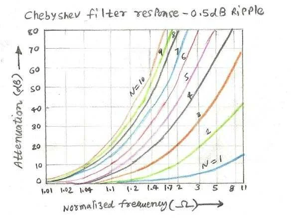 chebyshev filter response