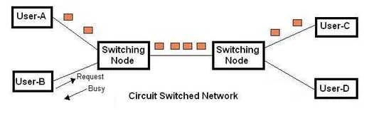 circuit switching(CS) vs packet switching(PS) fig1