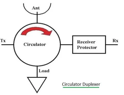 circulator duplexer