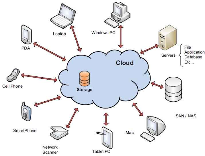 what is cloud storage