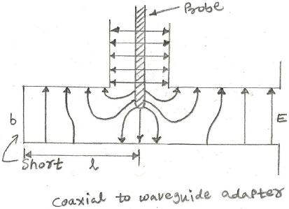 coaxial to waveguide adapter