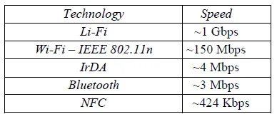 comparison between data rate of LiFi and other technologies