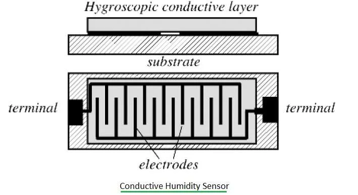 conductive humidity sensor