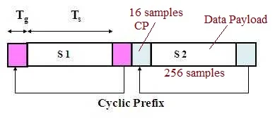 cyclic prefix
