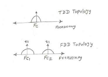 difference between TDD and FDD