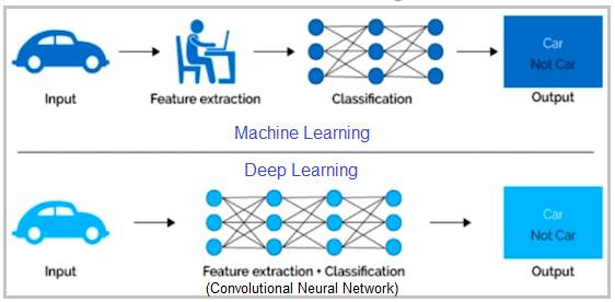 difference between machine learning and deep learning