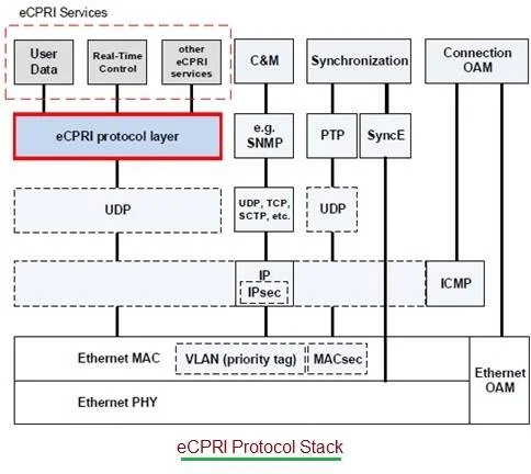 eCPRI Protocol Stack