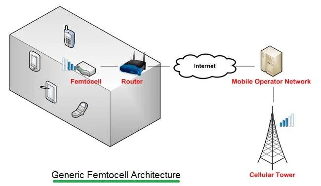 femtocell architecture