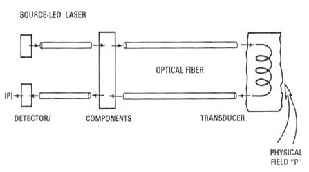 fiber optic sensor system