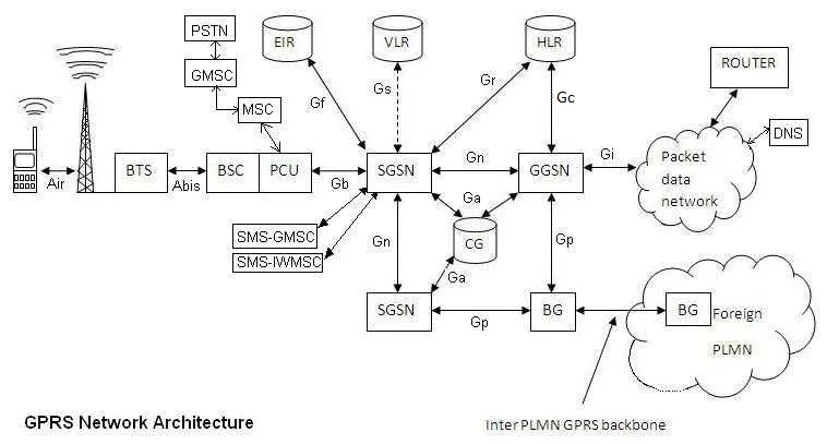 Network architecture of GPRS