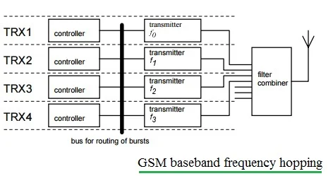 gsm baseband frequency hopping