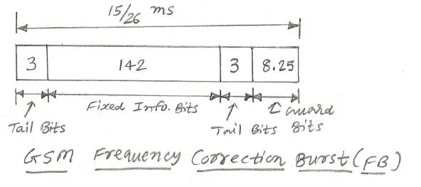 gsm frequency correction burst