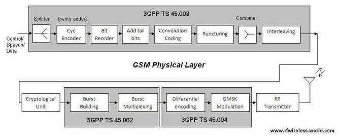 gsm physical layer transmitter