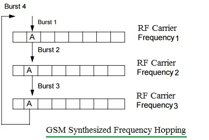 gsm synthesized frequency hopping