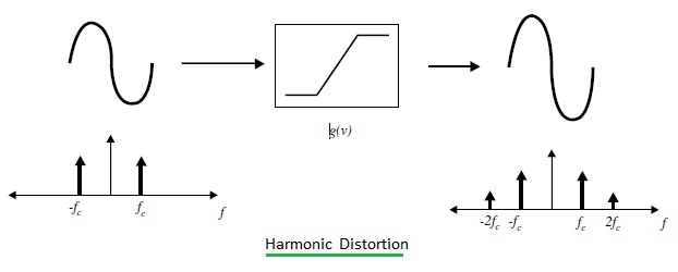 harmonic distortion