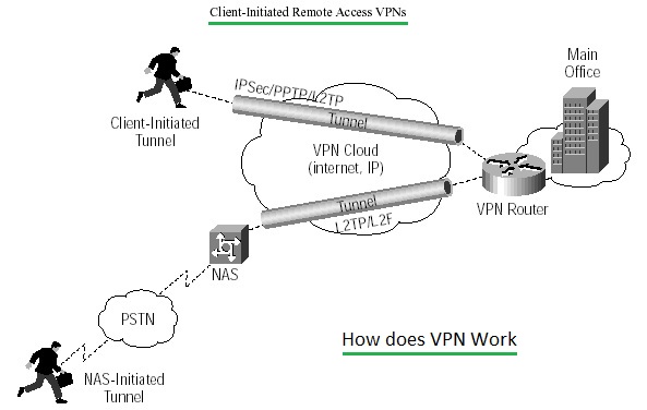 How does VPN Work