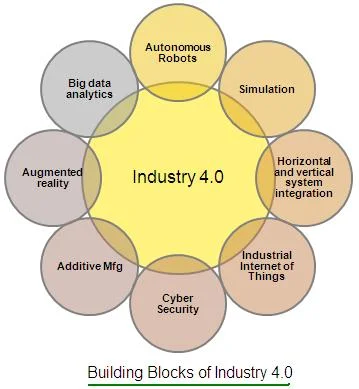 industry 4.0 blocks