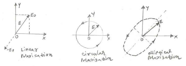 linear polarisation vs circular polarisation vs elliptical polarisation