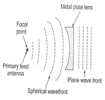 metal plate lens antenna