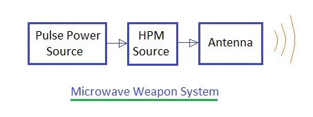 high power microwave weapon system block diagram