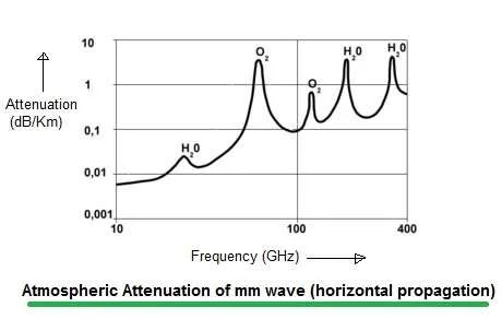 mm wave attenuation