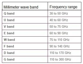 millimeter wave frequency bands